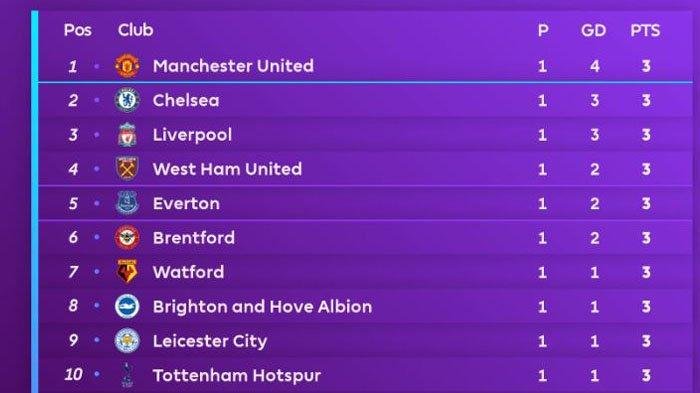 Dominasi, Kejutan, dan Drama: Analisis Mendalam Klasemen Liga Terkini