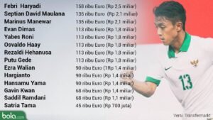 Gaji Pemain Bola: Lebih dari Sekadar Tendangan ke Gawang