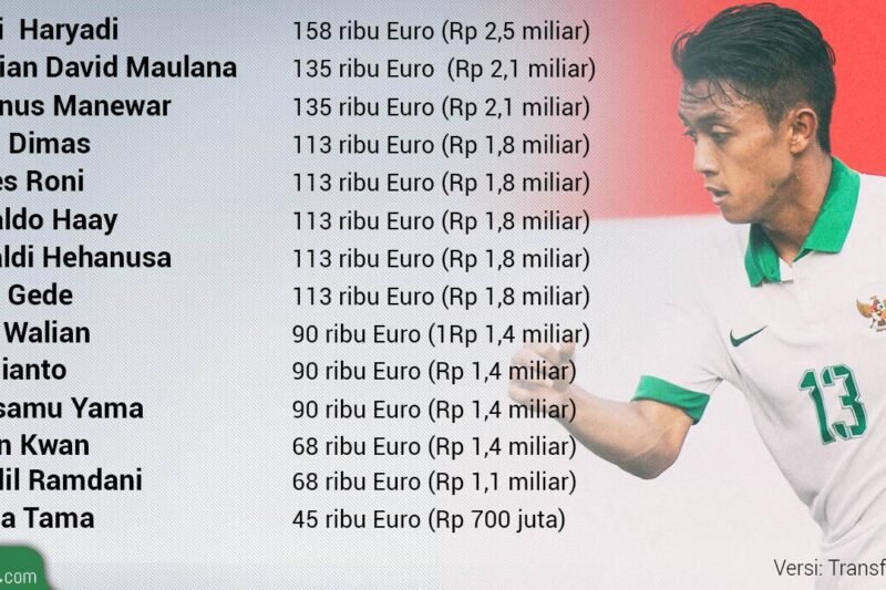 Gaji Pemain Bola: Lebih dari Sekadar Tendangan ke Gawang