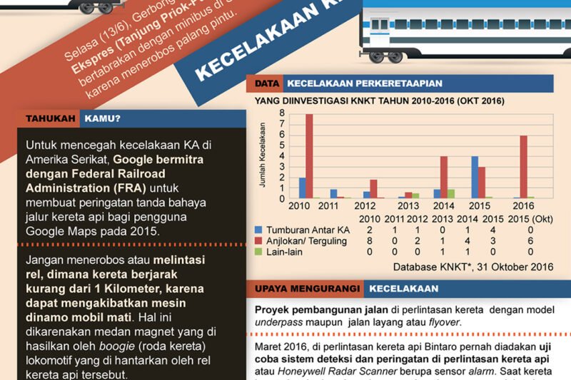 Kecelakaan Kereta Api: Lebih dari Sekadar Tragedi, Sebuah Pembelajaran Berharga
