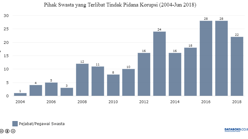 Korupsi Pejabat: Menggerogoti Kepercayaan, Menghambat Pembangunan
