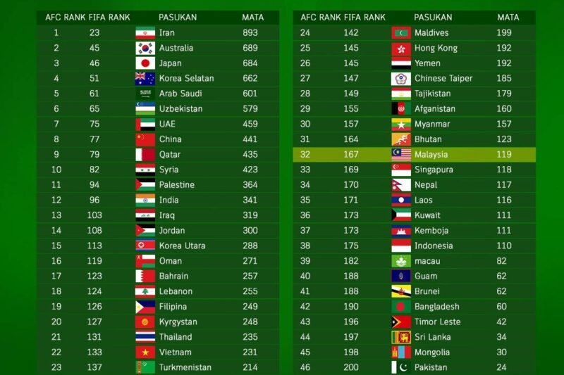 Ranking FIFA Terbaru: Dinamika Kekuatan Sepak Bola Global dan Kejutan yang Terjadi
