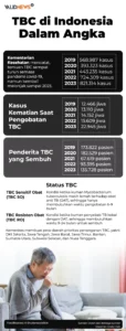 TBC di Indonesia: Tantangan Kesehatan yang Belum Usai