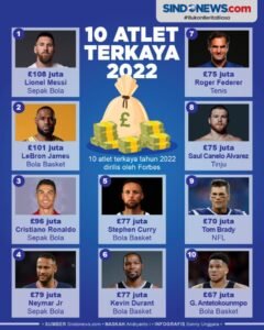 Tentu, mari kita telusuri dunia atlet yang berpenghasilan fantastis dan mengupas tuntas daftar 10 Atlet Terkaya di Dunia pada tahun 2024.