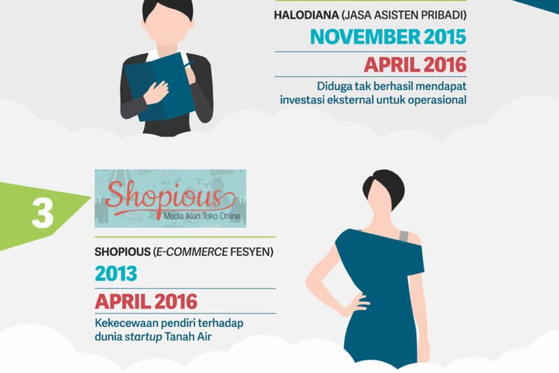 Menjelajahi Lanskap Startup Lokal: Potensi, Tantangan, dan Masa Depan