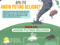 Kabar Angin Puting Beliung: Mengenal Lebih Dekat Fenomena Alam yang Meresahkan