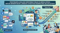 Pentingnya Analisis Sentimen Publik Di Media Sosial Untuk Menentukan Langkah Strategis Marketing Selanjutnya
